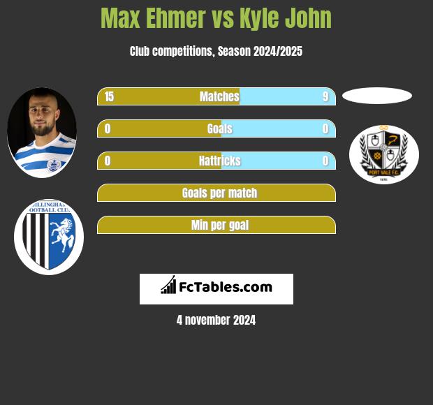 Max Ehmer vs Kyle John h2h player stats