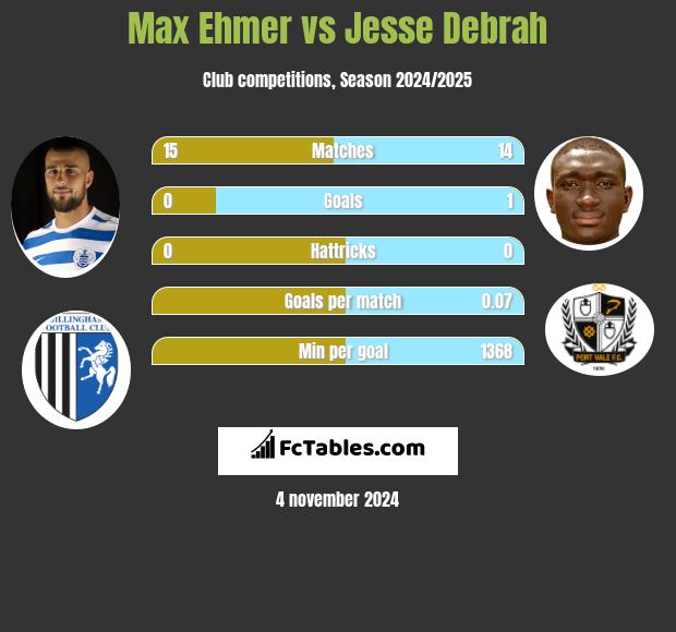 Max Ehmer vs Jesse Debrah h2h player stats