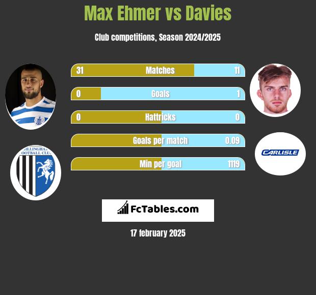 Max Ehmer vs Davies h2h player stats