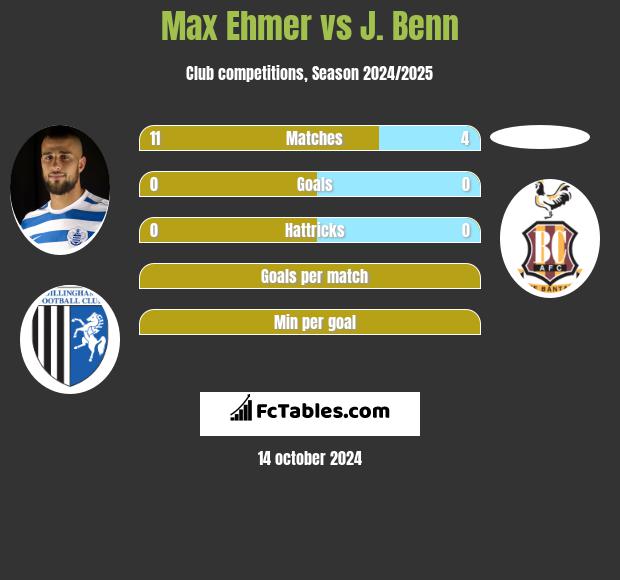 Max Ehmer vs J. Benn h2h player stats