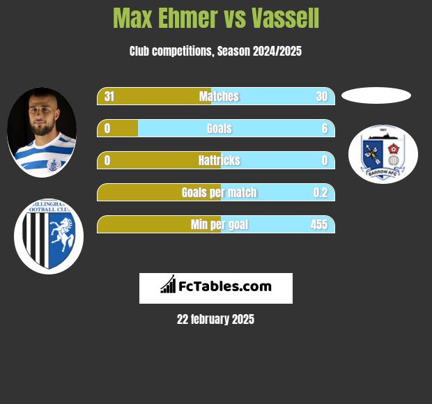 Max Ehmer vs Vassell h2h player stats