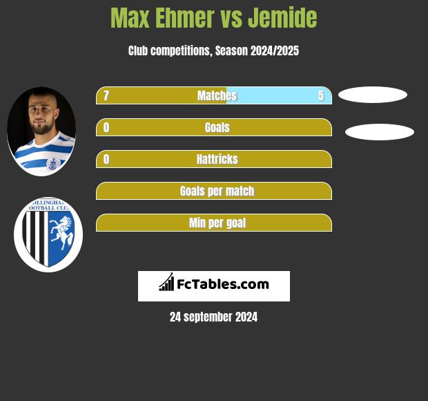 Max Ehmer vs Jemide h2h player stats