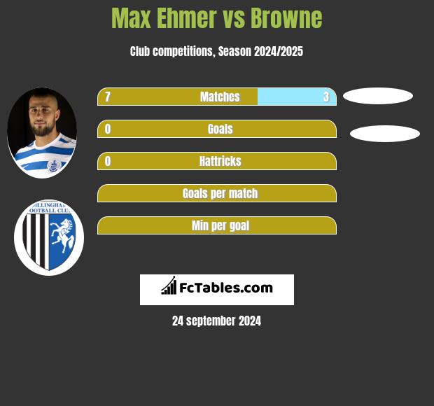 Max Ehmer vs Browne h2h player stats