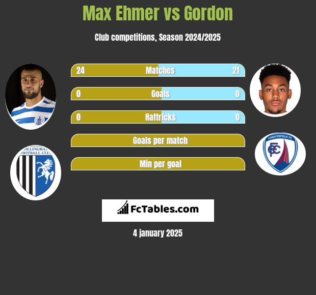 Max Ehmer vs Gordon h2h player stats