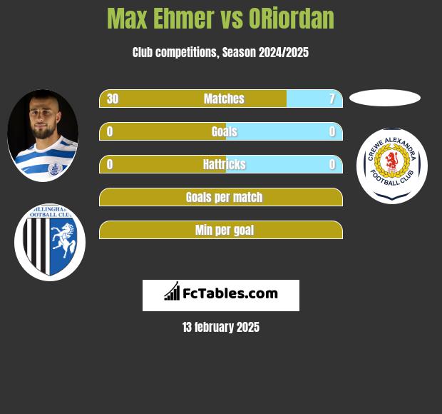 Max Ehmer vs ORiordan h2h player stats