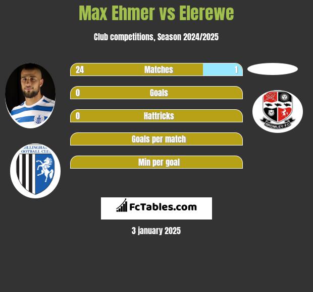 Max Ehmer vs Elerewe h2h player stats