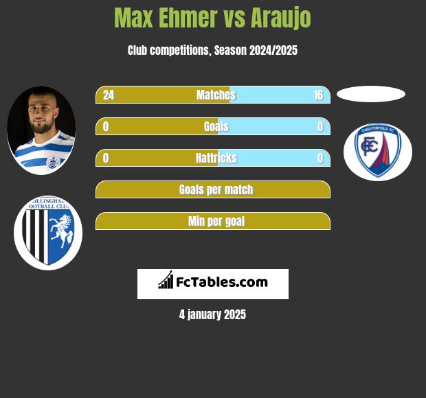 Max Ehmer vs Araujo h2h player stats