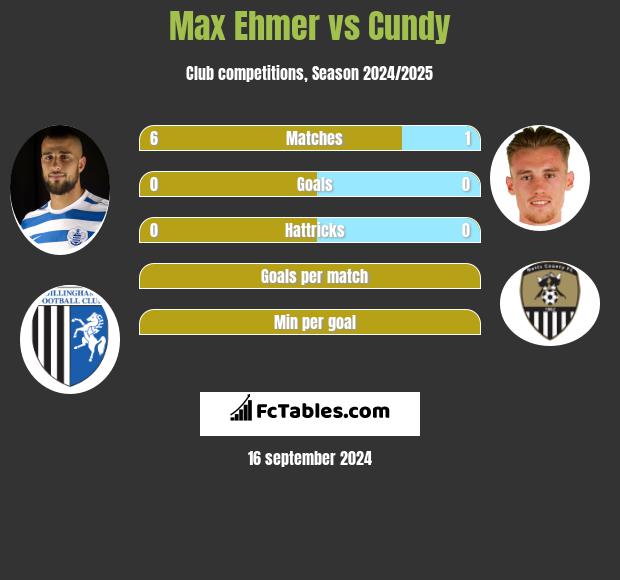 Max Ehmer vs Cundy h2h player stats