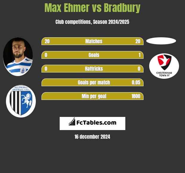 Max Ehmer vs Bradbury h2h player stats