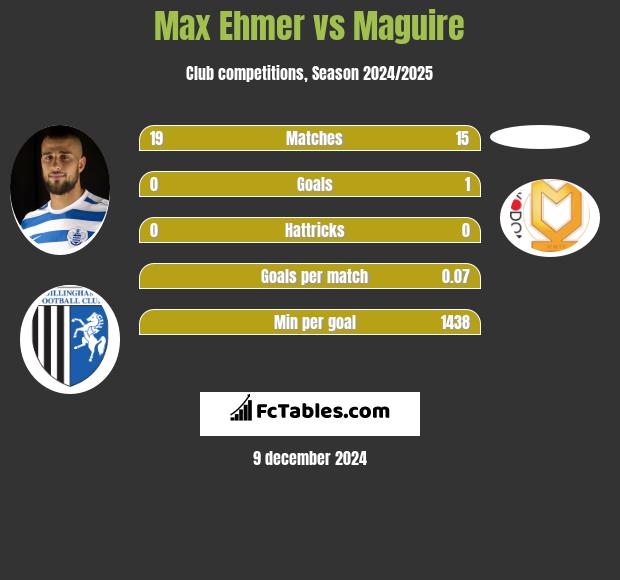 Max Ehmer vs Maguire h2h player stats