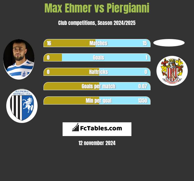 Max Ehmer vs Piergianni h2h player stats