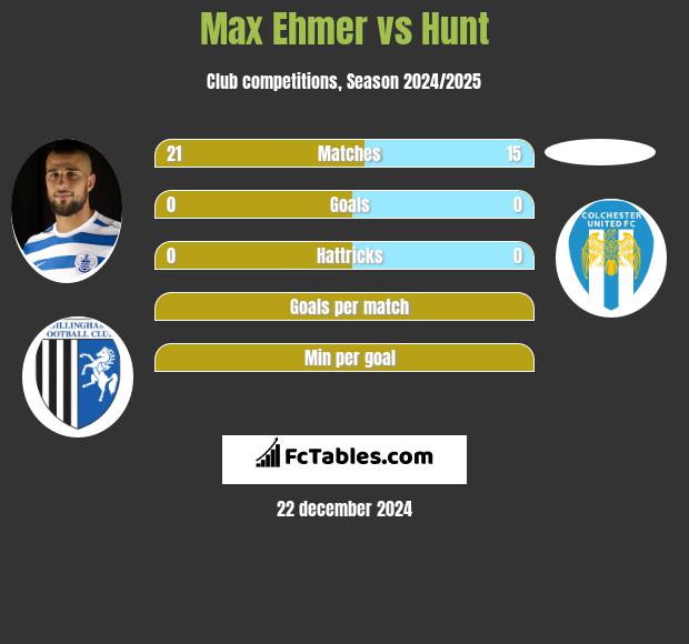 Max Ehmer vs Hunt h2h player stats