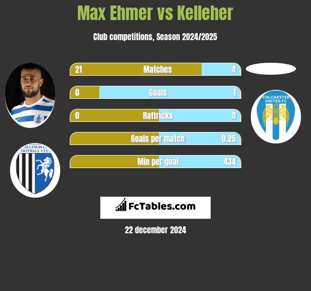 Max Ehmer vs Kelleher h2h player stats