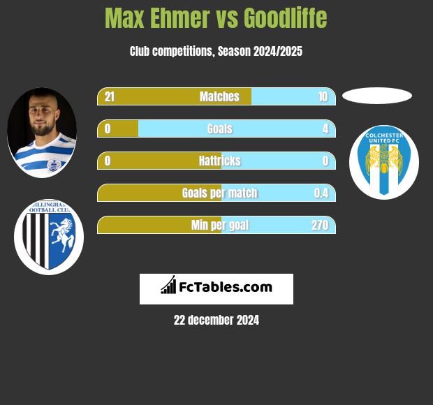 Max Ehmer vs Goodliffe h2h player stats