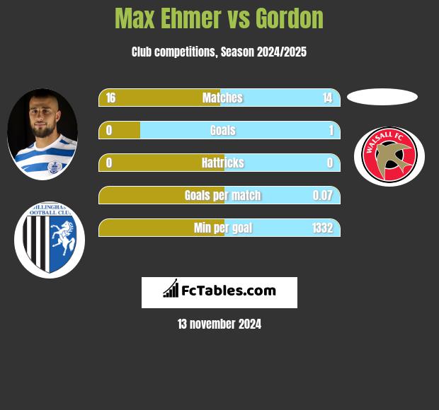 Max Ehmer vs Gordon h2h player stats