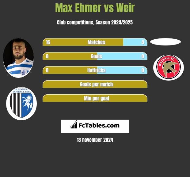 Max Ehmer vs Weir h2h player stats