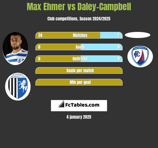 Max Ehmer vs Daley-Campbell h2h player stats