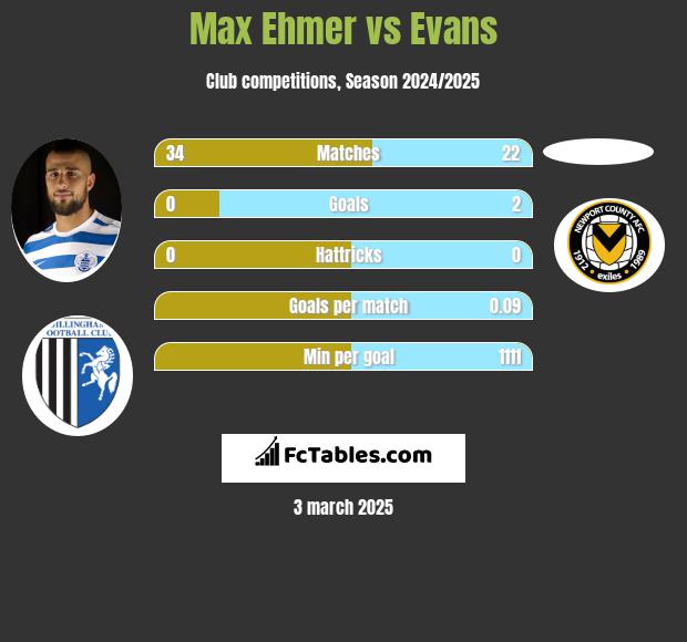 Max Ehmer vs Evans h2h player stats