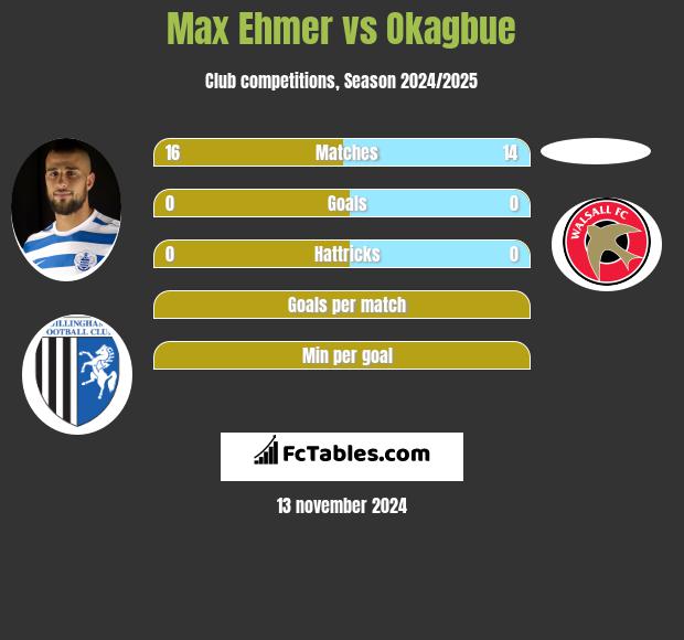 Max Ehmer vs Okagbue h2h player stats