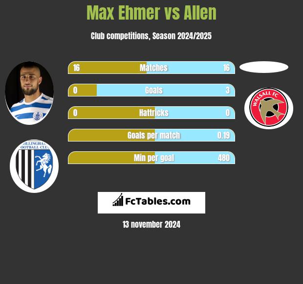 Max Ehmer vs Allen h2h player stats