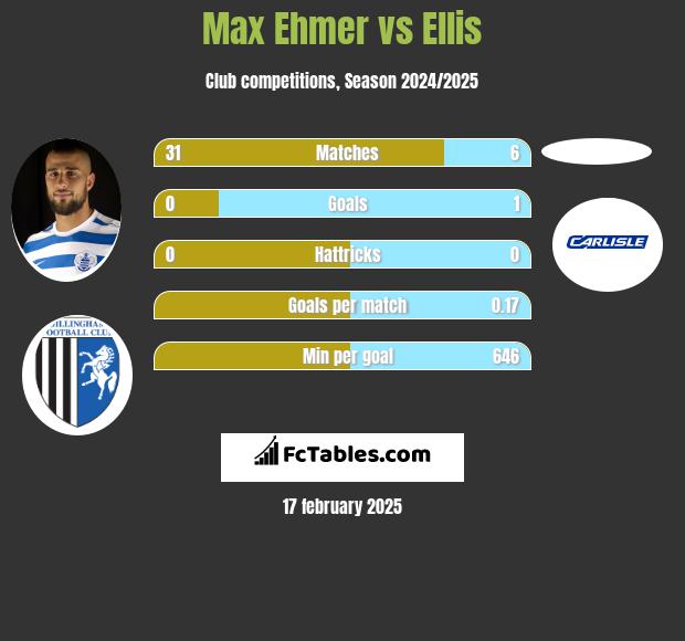 Max Ehmer vs Ellis h2h player stats