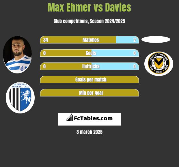 Max Ehmer vs Davies h2h player stats