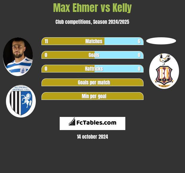 Max Ehmer vs Kelly h2h player stats