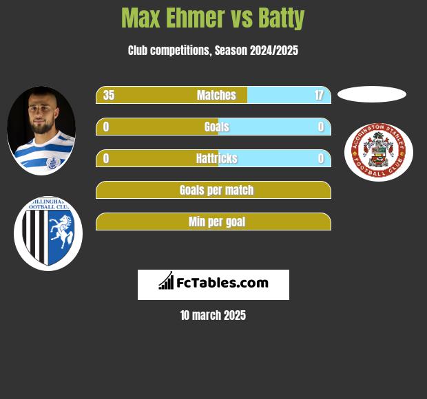 Max Ehmer vs Batty h2h player stats