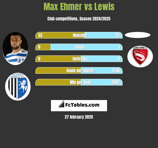 Max Ehmer vs Lewis h2h player stats