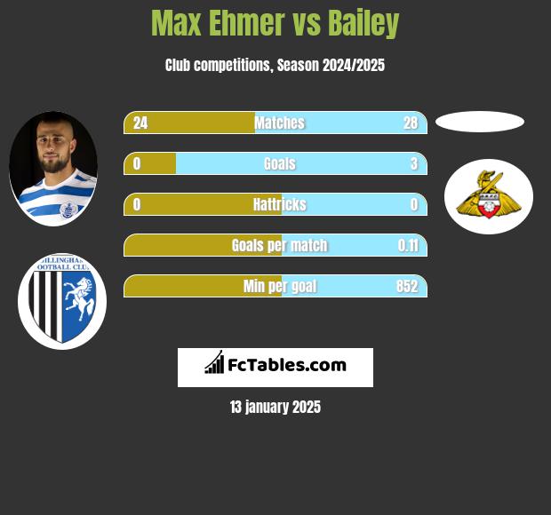 Max Ehmer vs Bailey h2h player stats