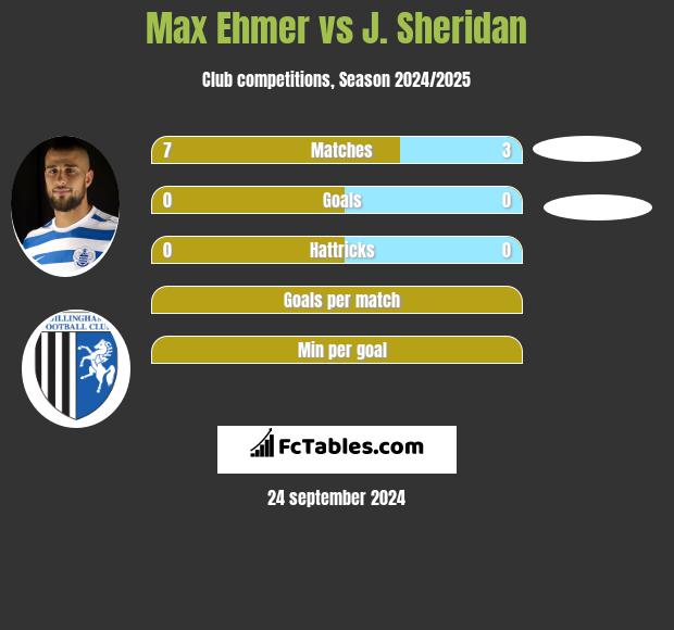 Max Ehmer vs J. Sheridan h2h player stats