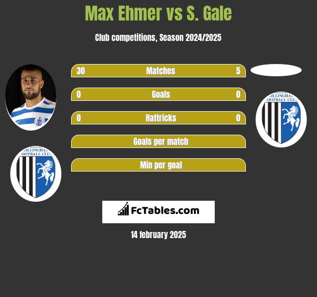 Max Ehmer vs S. Gale h2h player stats