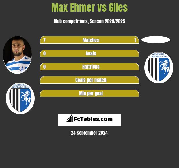 Max Ehmer vs Giles h2h player stats