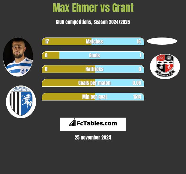 Max Ehmer vs Grant h2h player stats