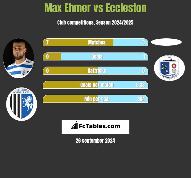 Max Ehmer vs Eccleston h2h player stats