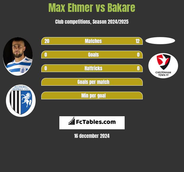 Max Ehmer vs Bakare h2h player stats