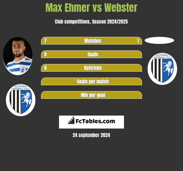 Max Ehmer vs Webster h2h player stats