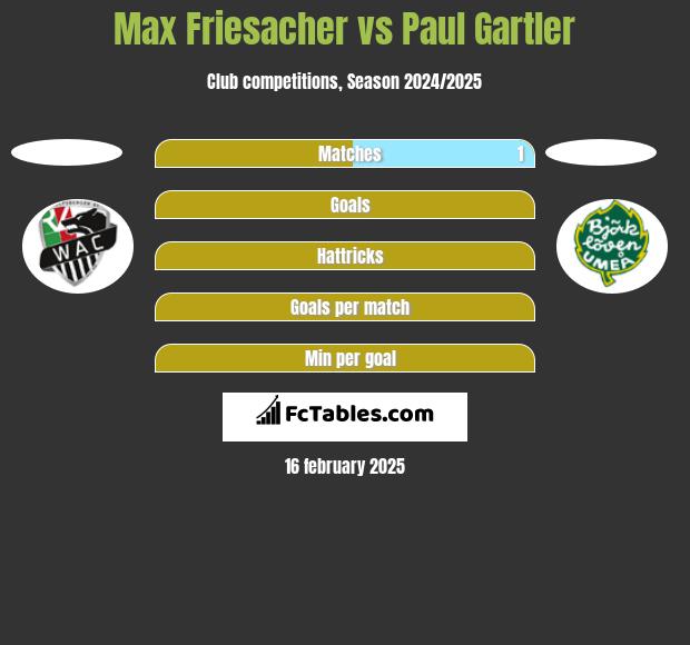 Max Friesacher vs Paul Gartler h2h player stats