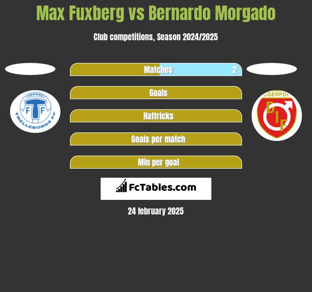 Max Fuxberg vs Bernardo Morgado h2h player stats