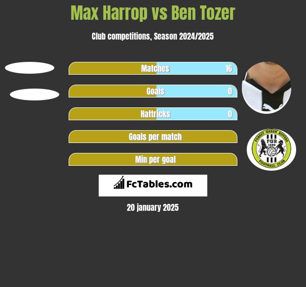 Max Harrop vs Ben Tozer h2h player stats