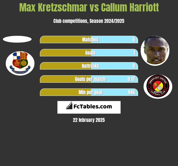 Max Kretzschmar vs Callum Harriott h2h player stats