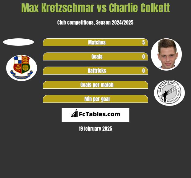 Max Kretzschmar vs Charlie Colkett h2h player stats