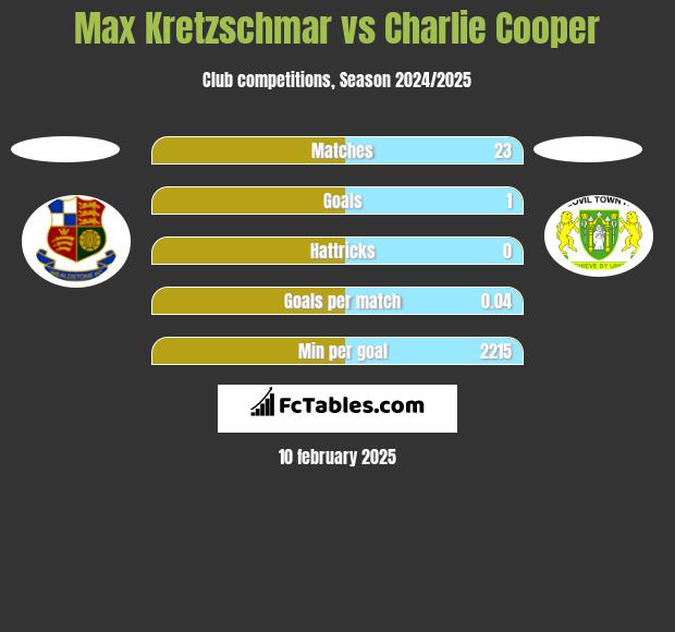 Max Kretzschmar vs Charlie Cooper h2h player stats