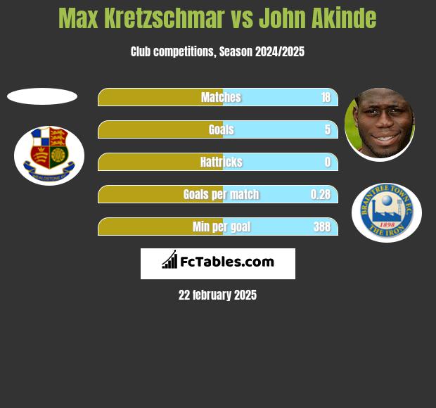 Max Kretzschmar vs John Akinde h2h player stats