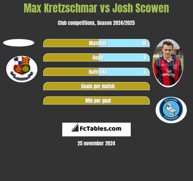 Max Kretzschmar vs Josh Scowen h2h player stats