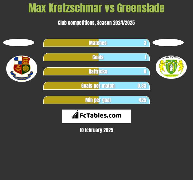 Max Kretzschmar vs Greenslade h2h player stats