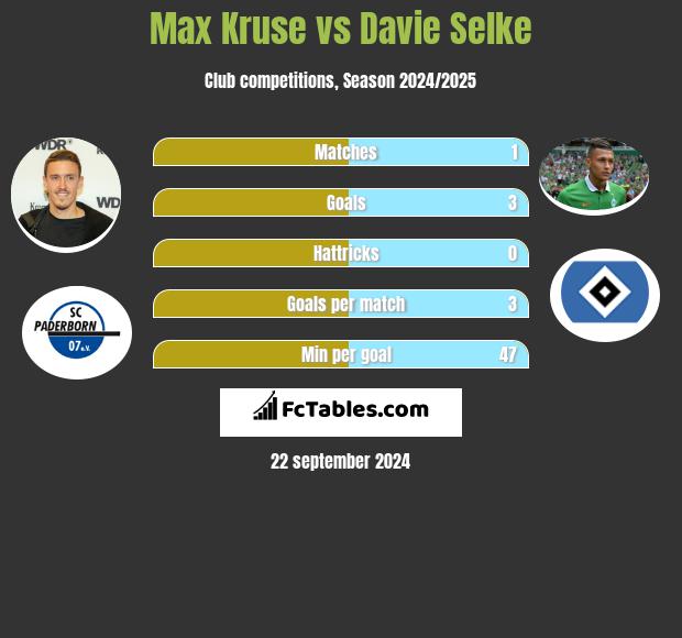 Max Kruse vs Davie Selke h2h player stats