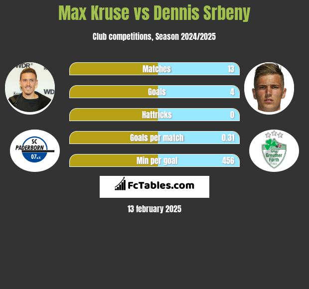 Max Kruse vs Dennis Srbeny h2h player stats