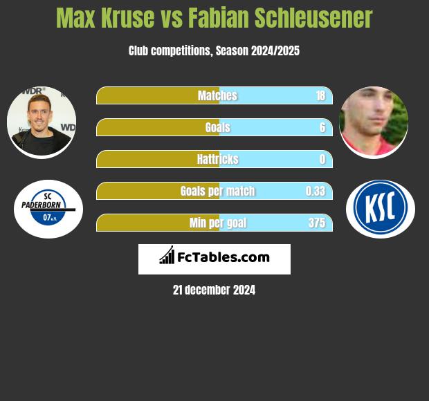 Max Kruse vs Fabian Schleusener h2h player stats