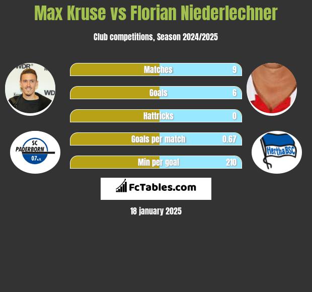 Max Kruse vs Florian Niederlechner h2h player stats